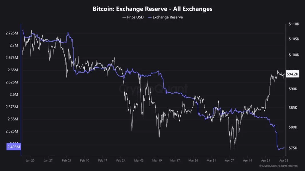 Why Has Bitcoin Rally Stalled? On-Chain Data Provides Hints