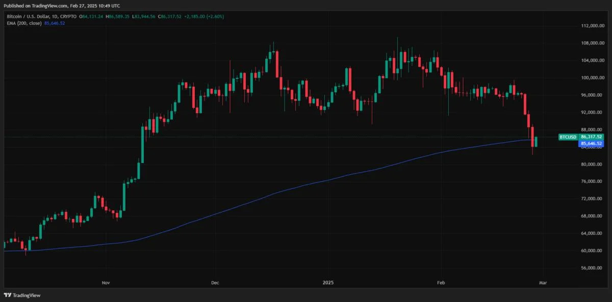 Why Is Bitcoin Going Down? BTC Price Falls to $82K, Dropping Below a Key Indicator for Buyers