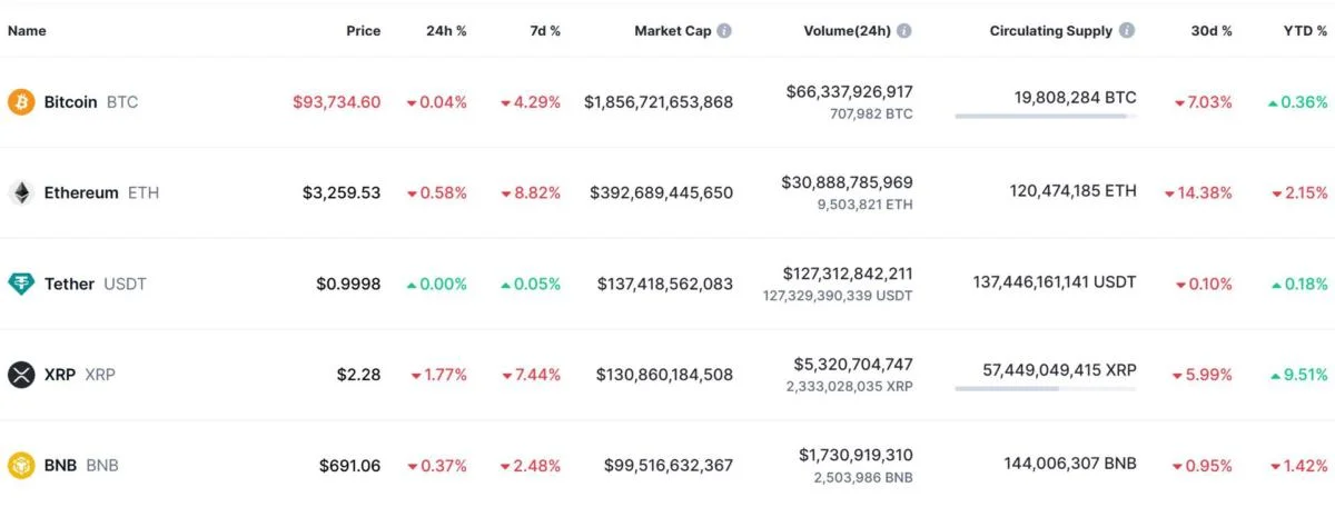 Why Is Bitcoin Going Down? BTC Price Falls to Lowest Levels Since November