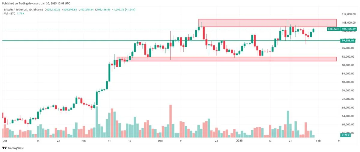 Why Is Bitcoin Going Up Today? BTC Price Surges After Trump Media and Fed Decisions