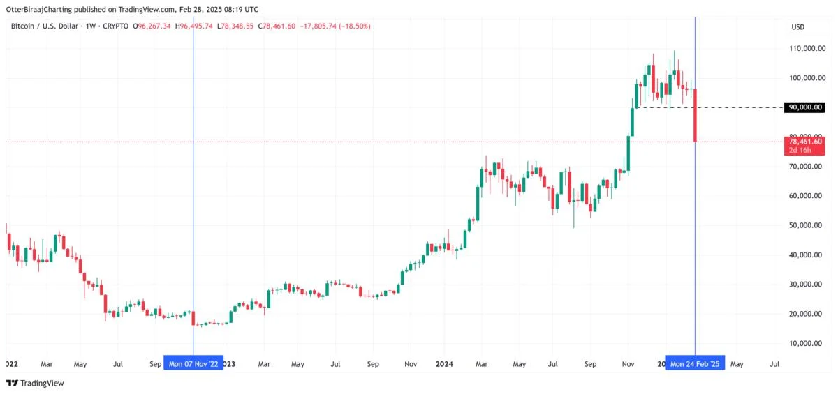 Why is Bitcoin price down today?