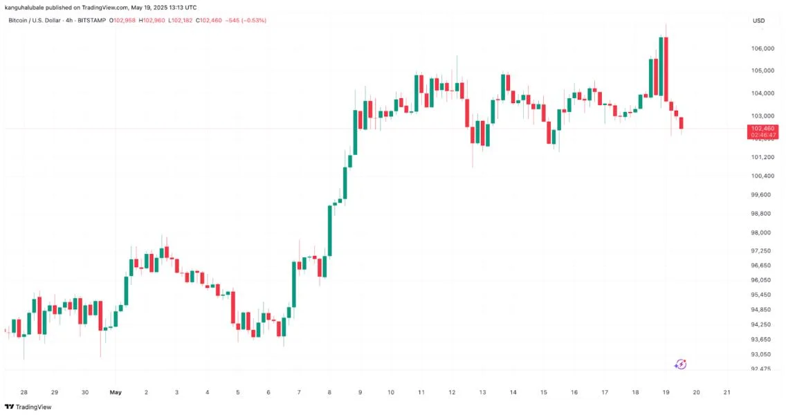 Why is Bitcoin price down today?