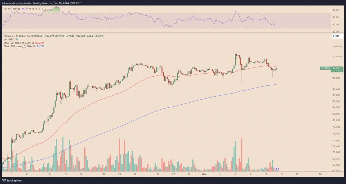 Why is Bitcoin price down today?