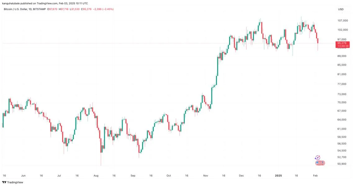  Why is Bitcoin price down today? 