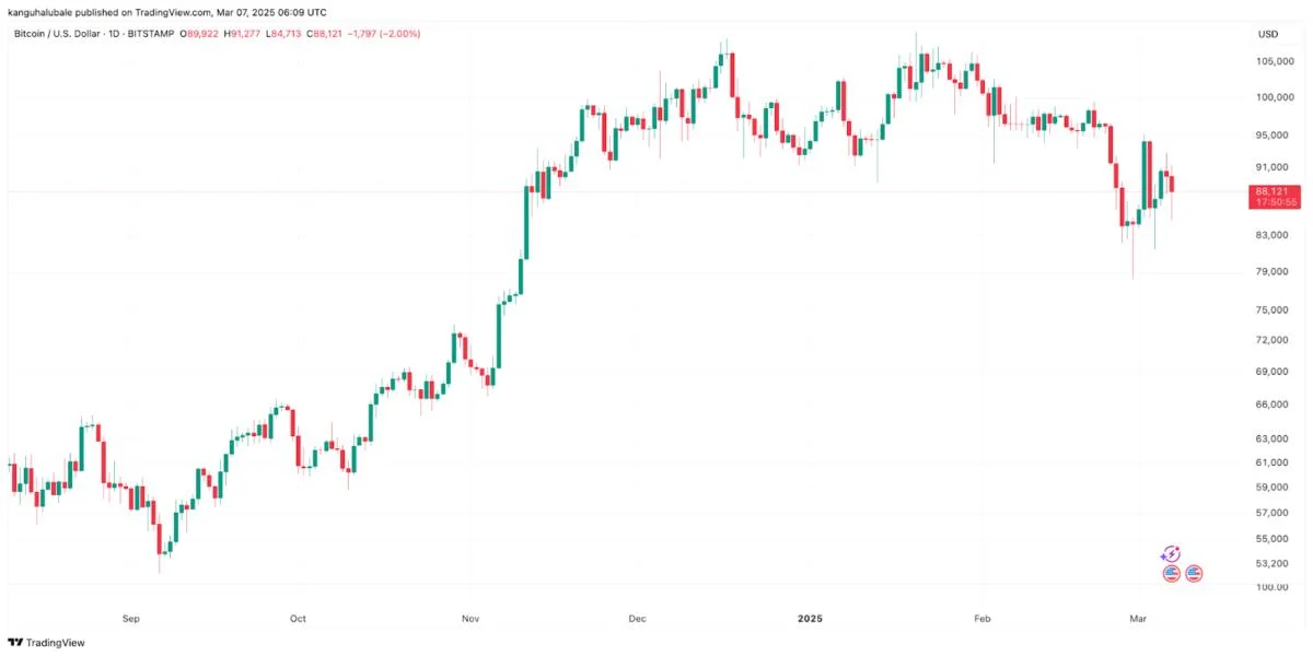 Why is Bitcoin price down today?