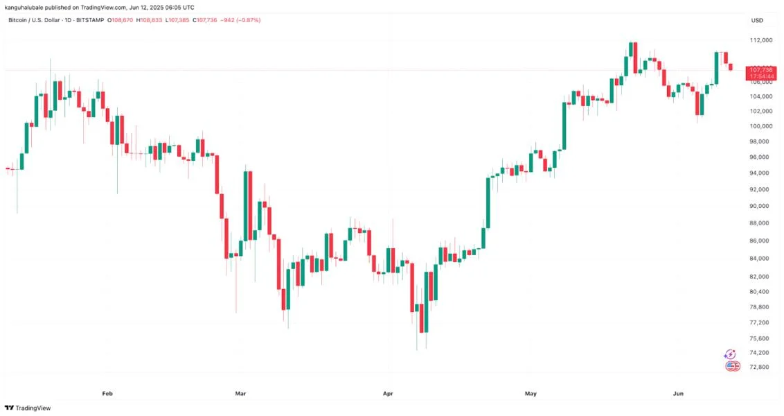Why is Bitcoin price down today?