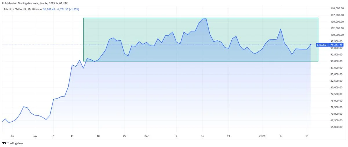 Why Is Bitcoin Price Going Up? BTC Prediction After Bullish Buy Signal