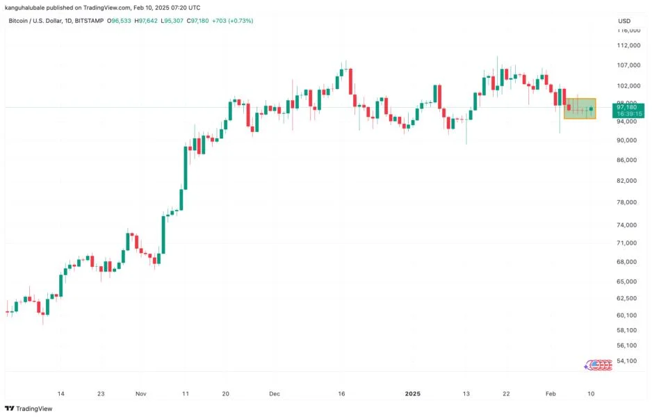 Why is Bitcoin price stuck?