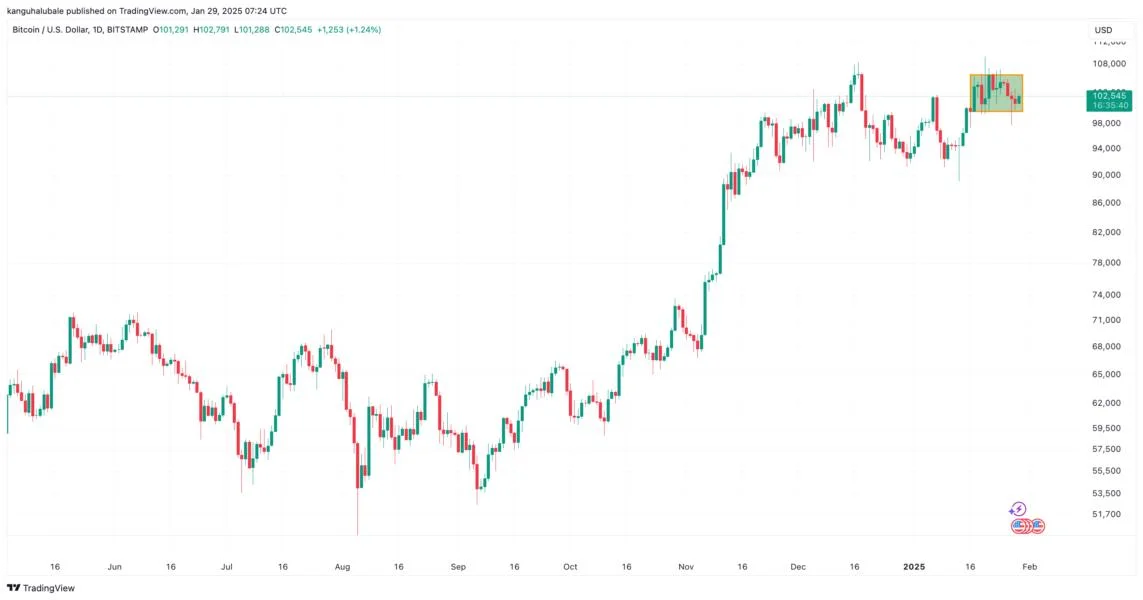 Why is Bitcoin price stuck?