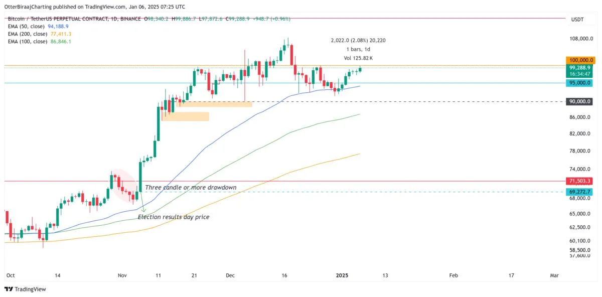 Why is Bitcoin price up today?