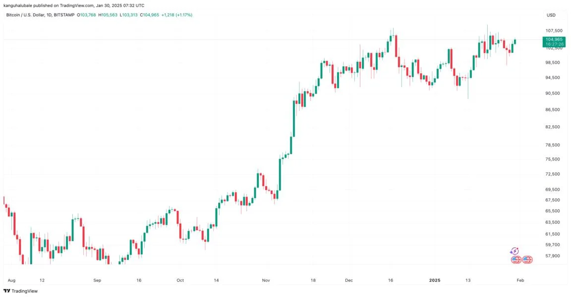 Why is Bitcoin price up today?