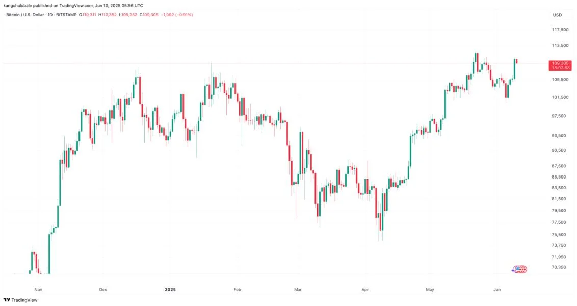 Why is Bitcoin price up today?