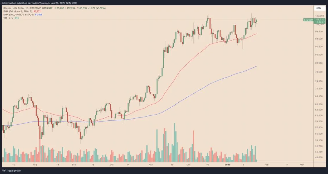 Why is Bitcoin price up today?