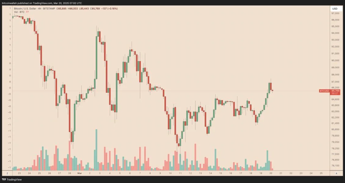 Why is Bitcoin price up today?