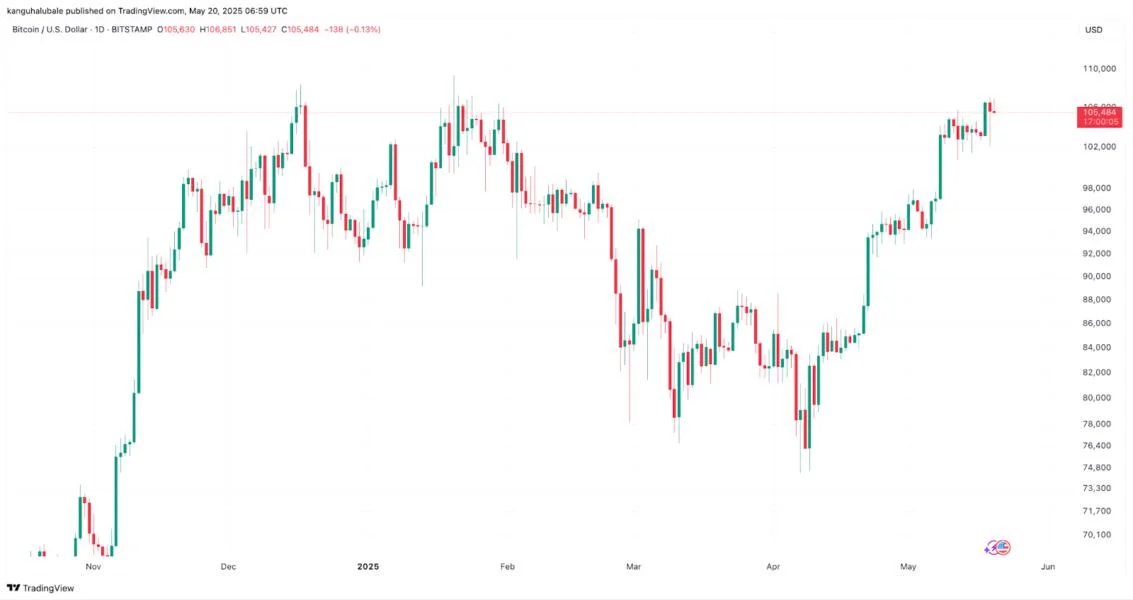Why is Bitcoin price up today?