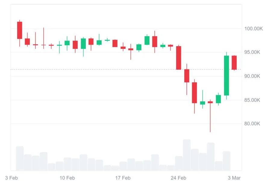 Why Is Bitcoin Price Up Today? Trump Sparks BTC’s Strongest Surge in 4 Months