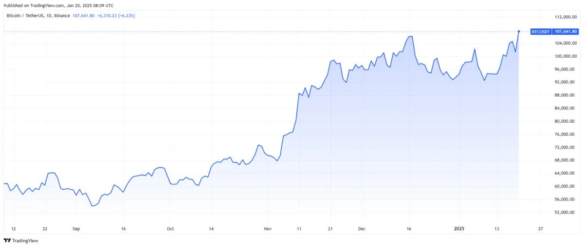 Why Is Bitcoin Up? BTC Price Tests New ATH Ahead of Donald Trump’s Inauguration