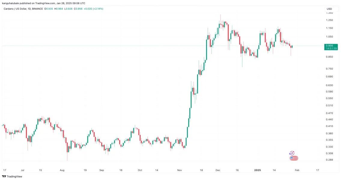  Why is Cardano (ADA) price up today? 