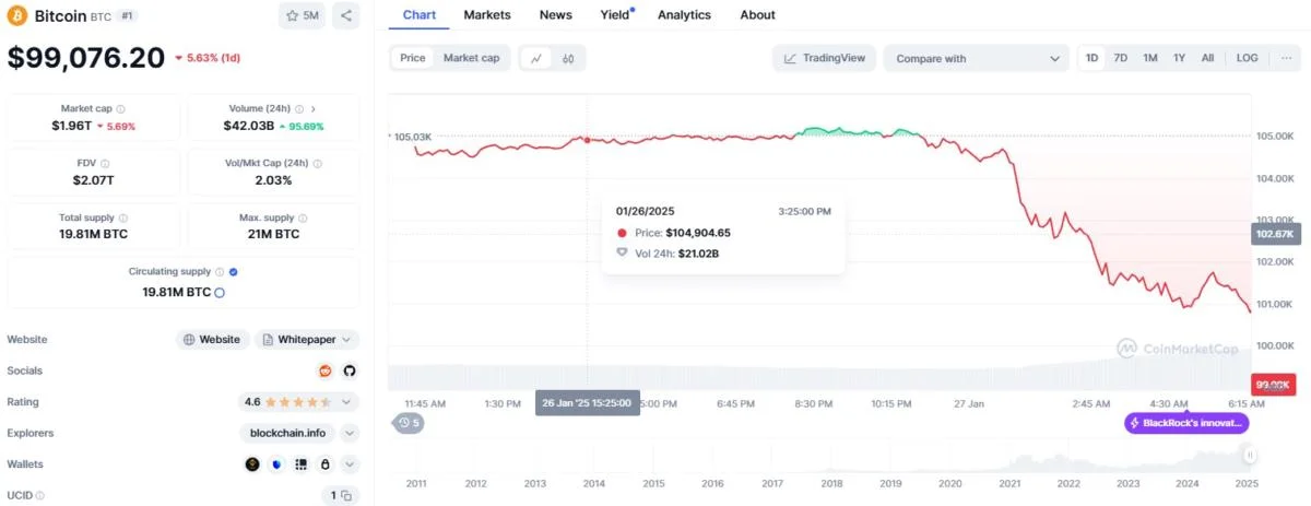 Why is Crypto Down After Trump's Election?