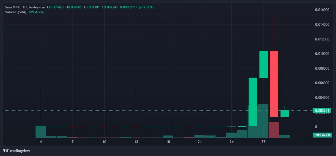 Why Is Crypto Going Down? Fake DeepSeek Tokens Affect Thousands of Traders