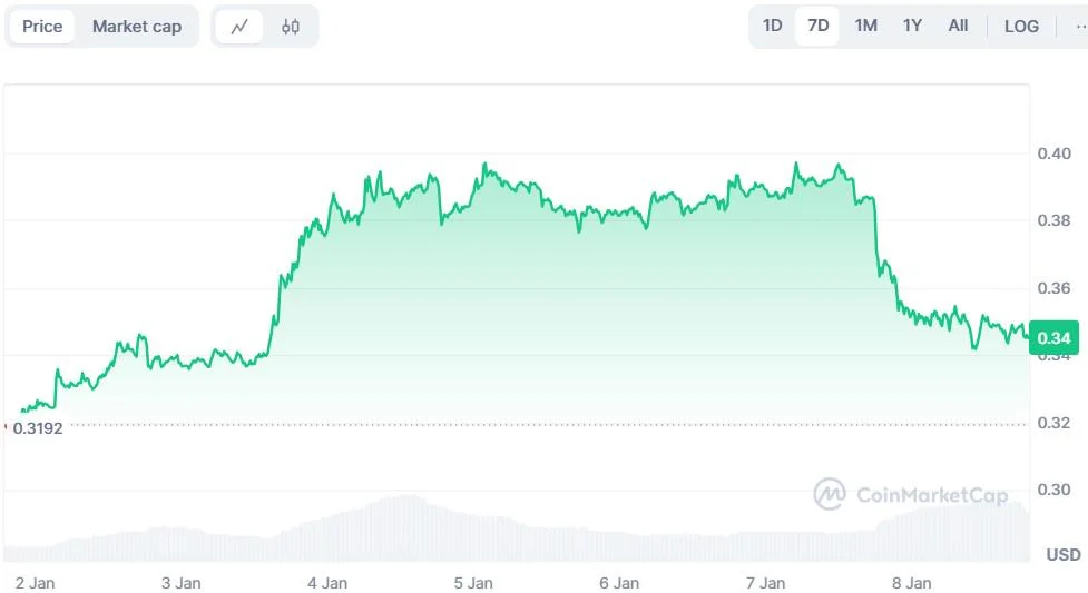 Why is Dogecoin (DOGE) Down Today? Memecoin Faces Tough Conditions as Market Struggles