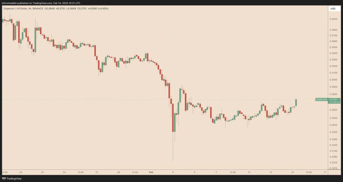 Why is Dogecoin (DOGE) price up today?