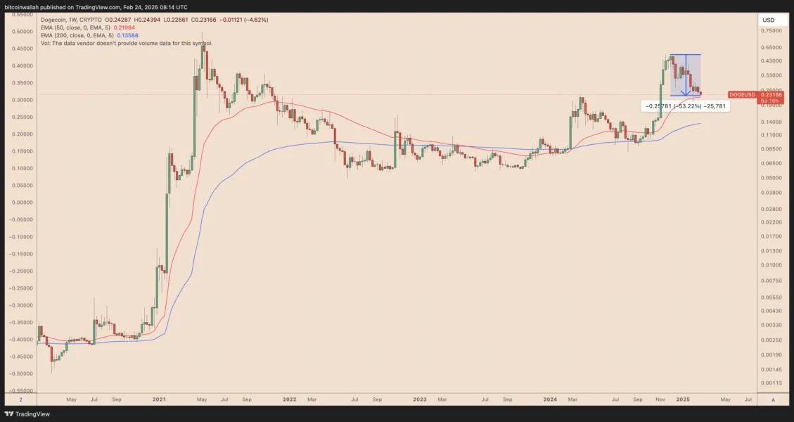Why is Dogecoin price down today?