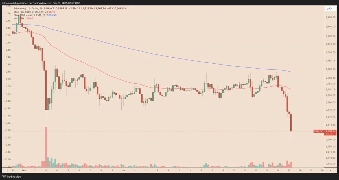  Why is Ethereum (ETH) price down today?  