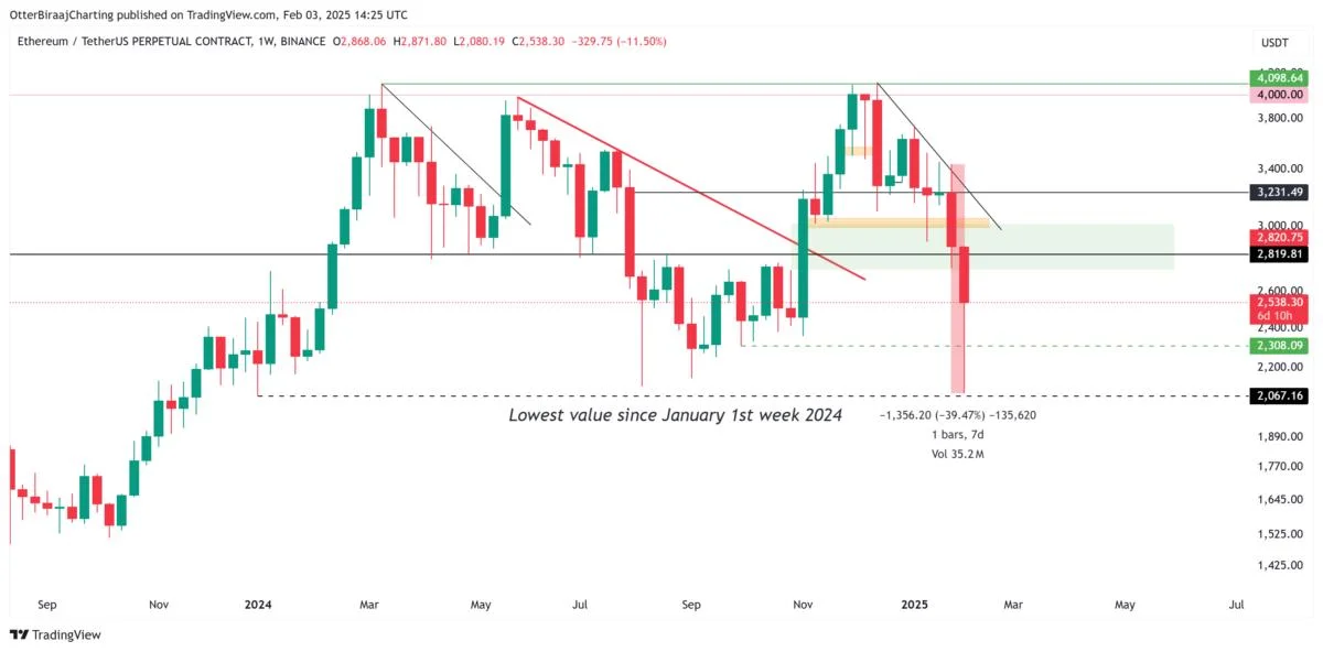 Why is Ethereum (ETH) price down today? 