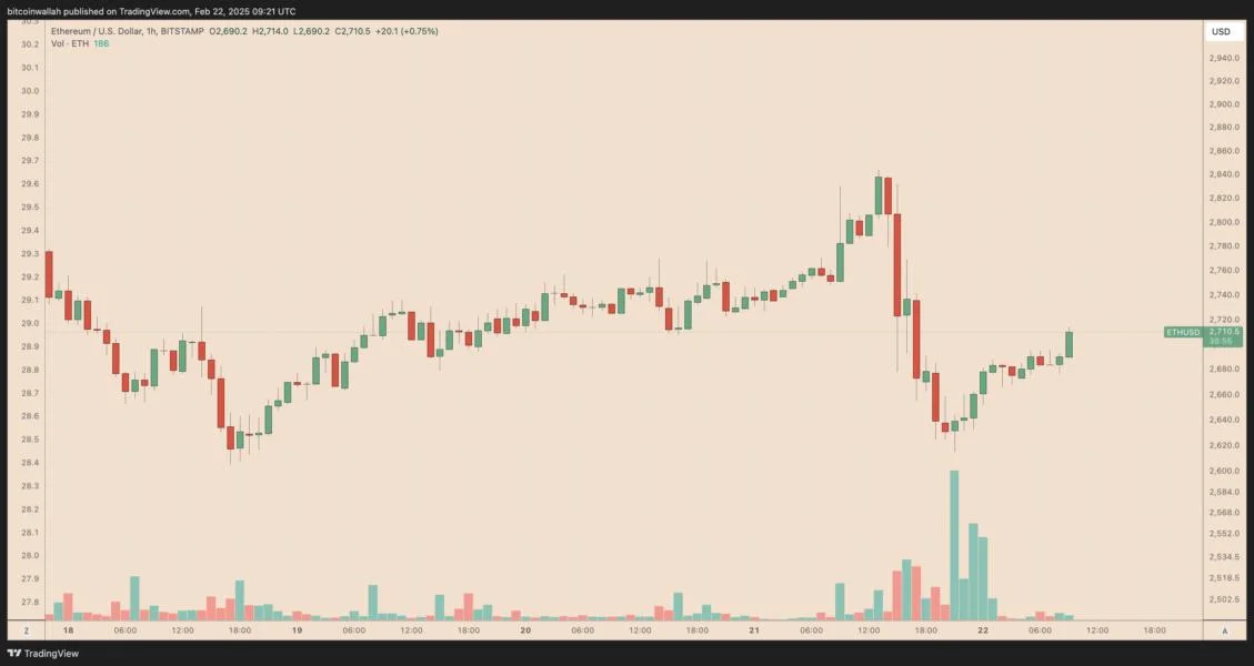 Why is Ethereum (ETH) price down today? 