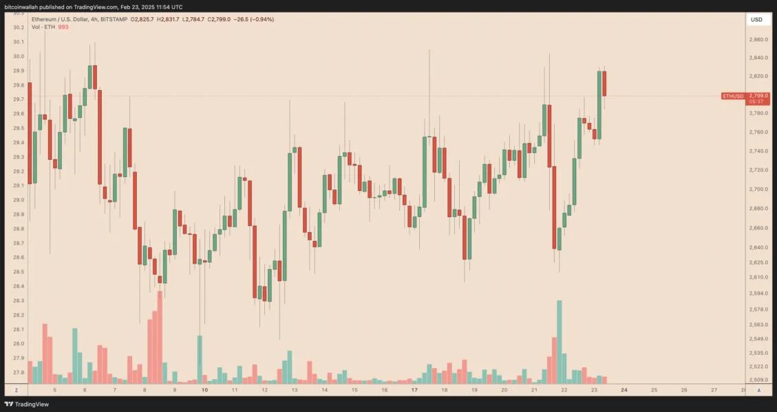 Why is Ethereum (ETH) price up today?