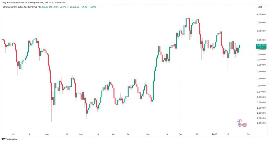 Why is Ethereum (ETH) price up today?
