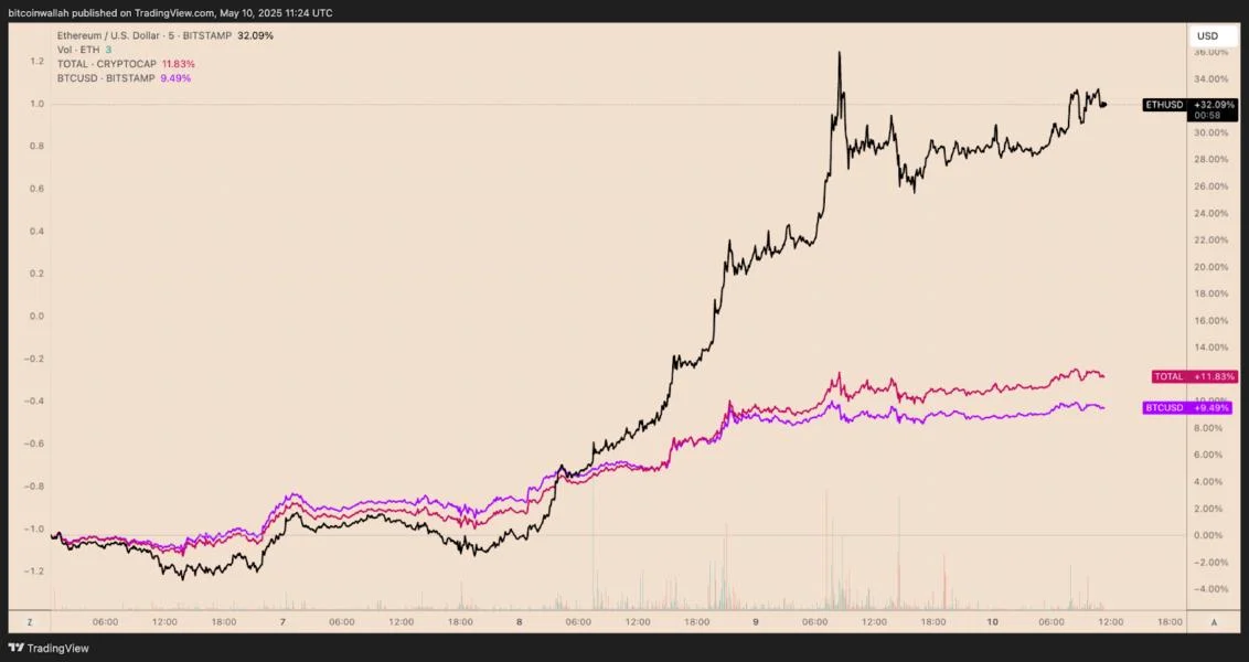 Why is Ethereum (ETH) price up today?