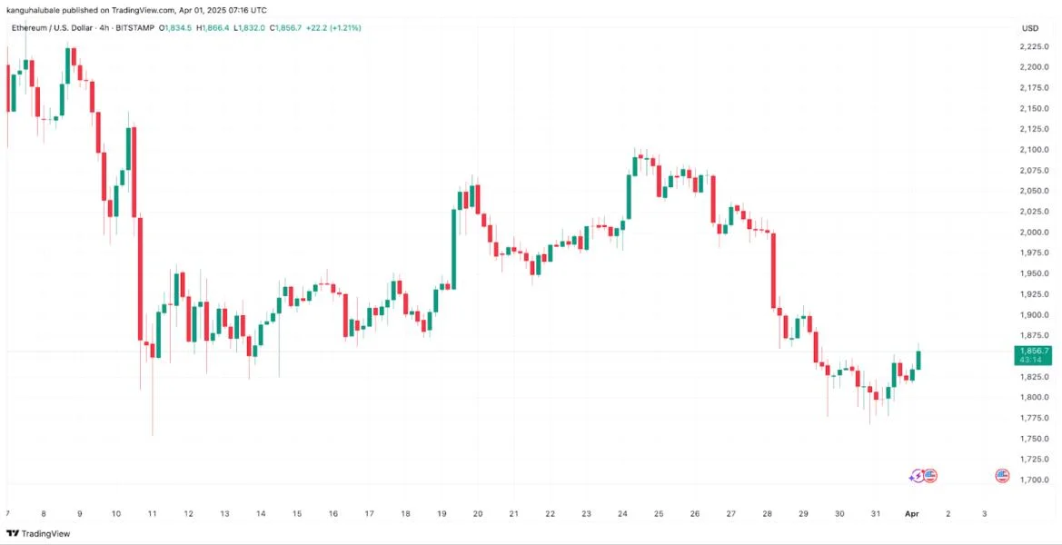 Why is Ethereum (ETH) price up today?
