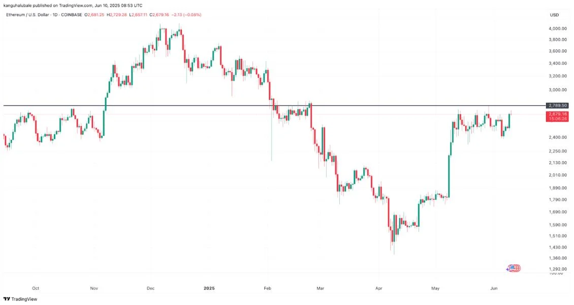 Why is Ethereum (ETH) price up today?