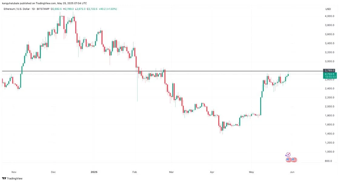 Why is Ethereum (ETH) price up today?