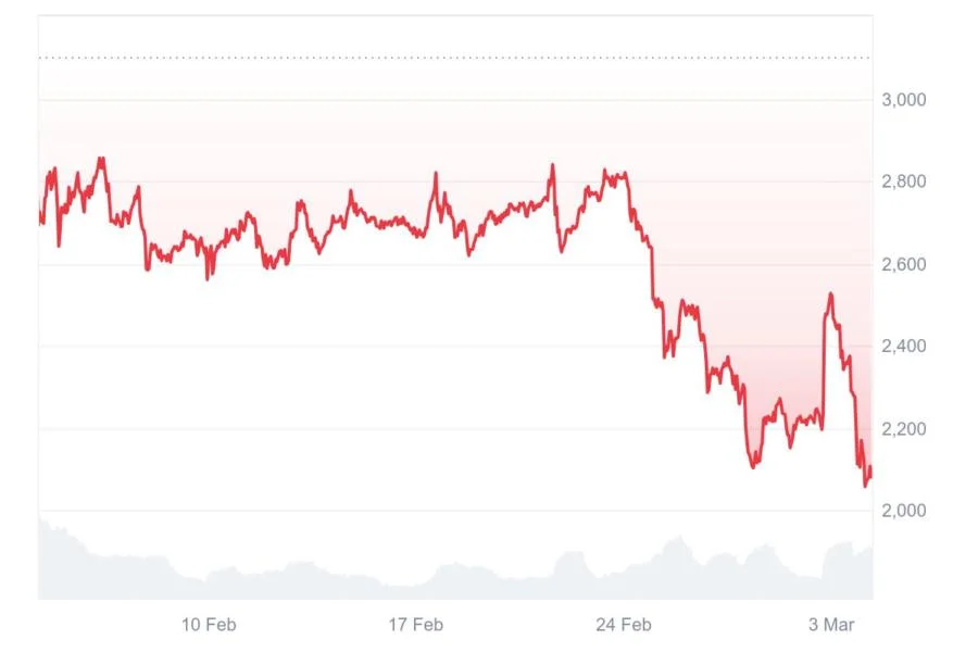 Why Is Ethereum Going Down? ETH Price Falls to $2K, Testing 16-Month Low