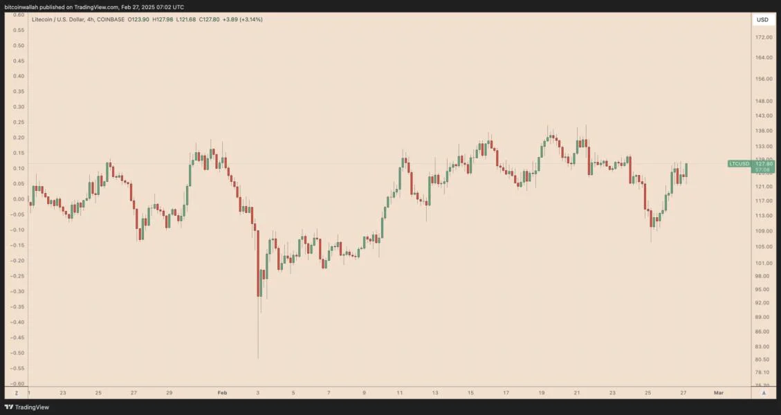 Why is Litecoin (LTC) price up today?