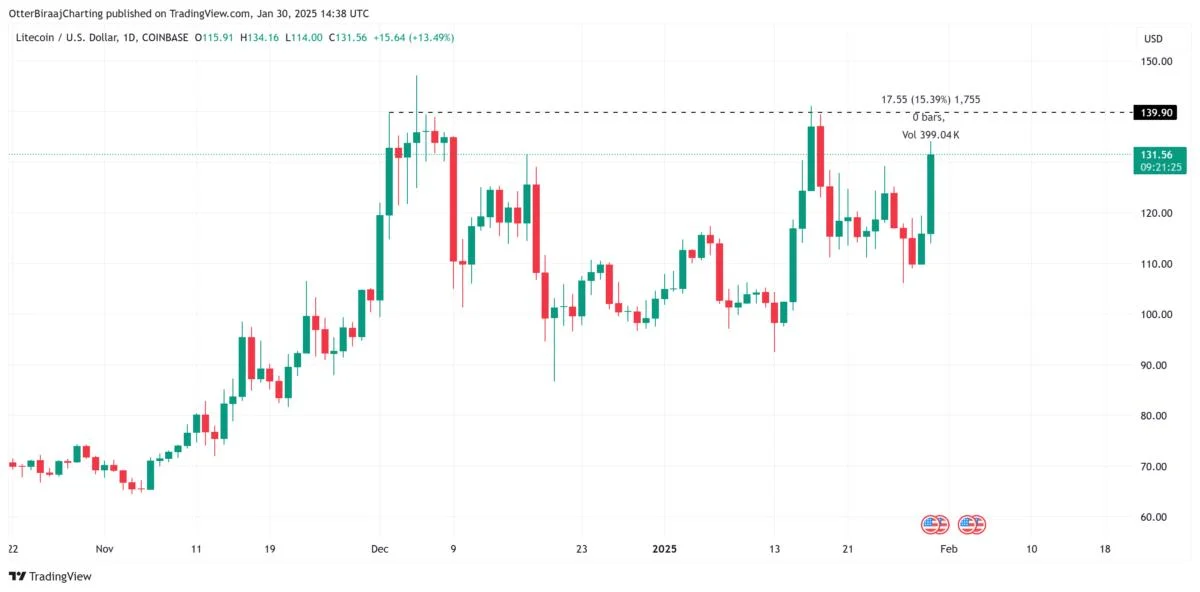 Why is Litecoin (LTC) price up today?