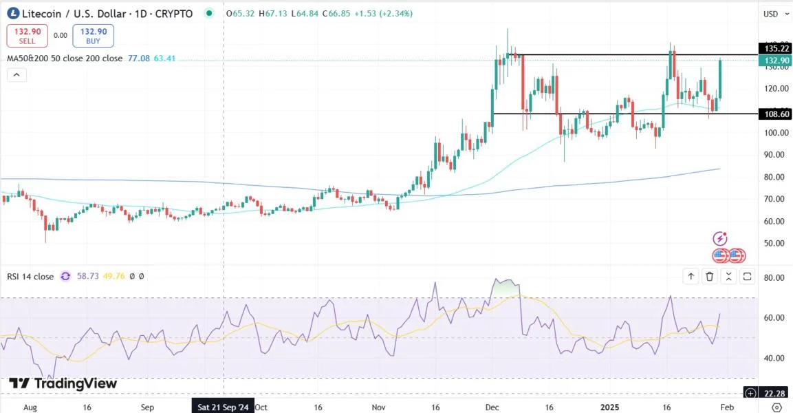 Why Is Litecoin (LTC) Soaring? ETF Optimism Triggers 19% Price Rally