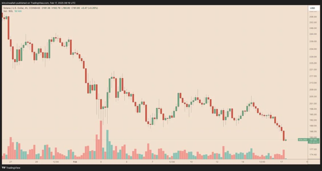 Why is Solana (SOL) price down today?