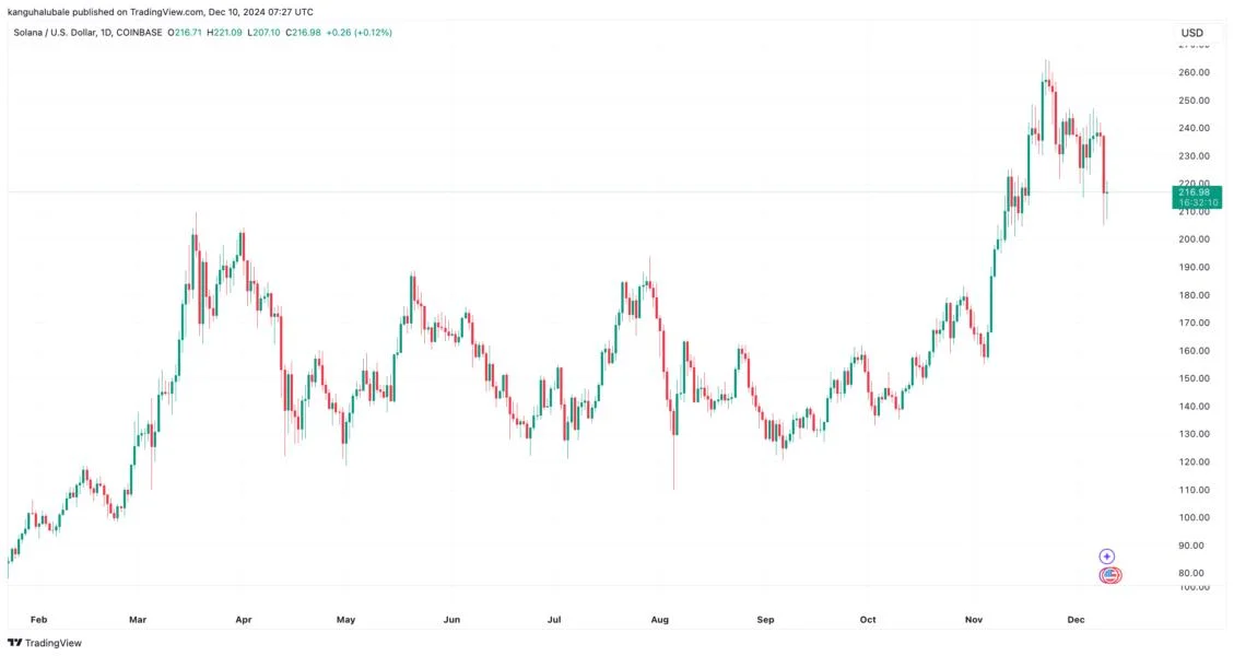 Why is Solana (SOL) price down today?