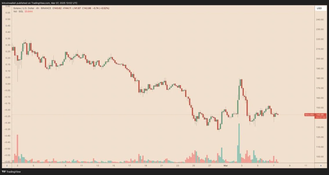 Why is Solana (SOL) price down today?