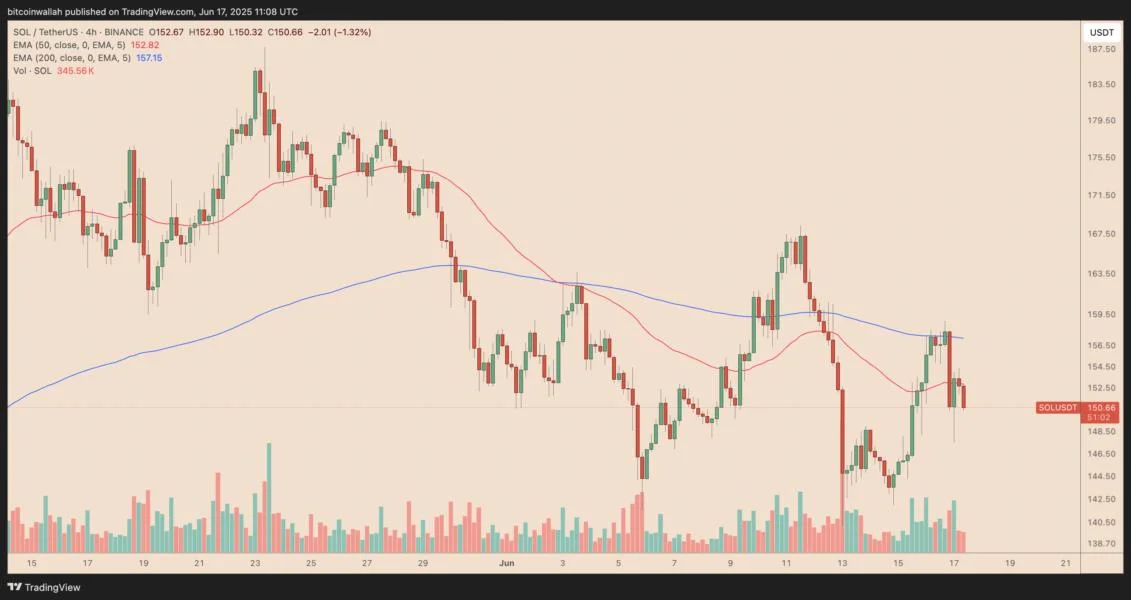 Why is Solana (SOL) price down today?