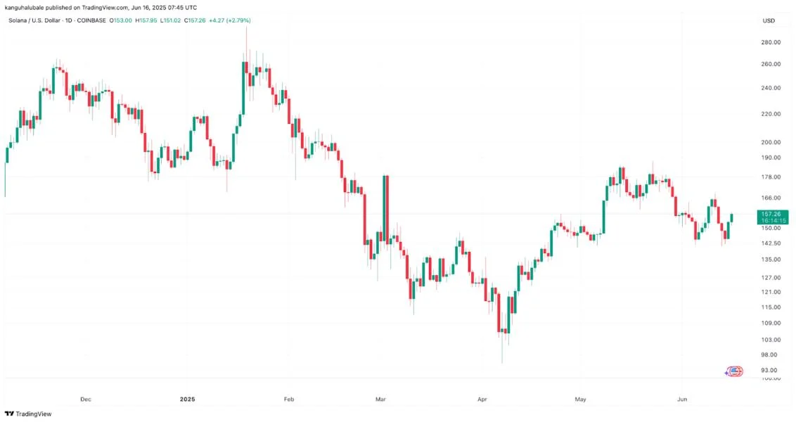 Why is Solana (SOL) price up today?