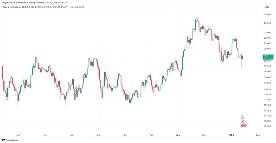 Why is Solana (SOL) price up today?