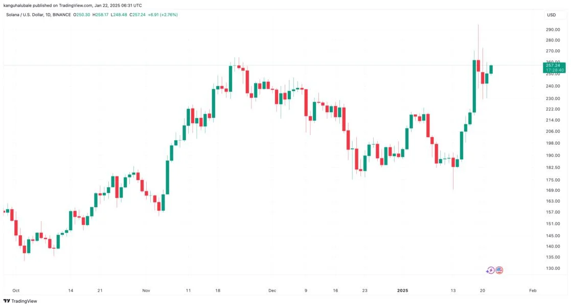 Why is Solana (SOL) price up today?