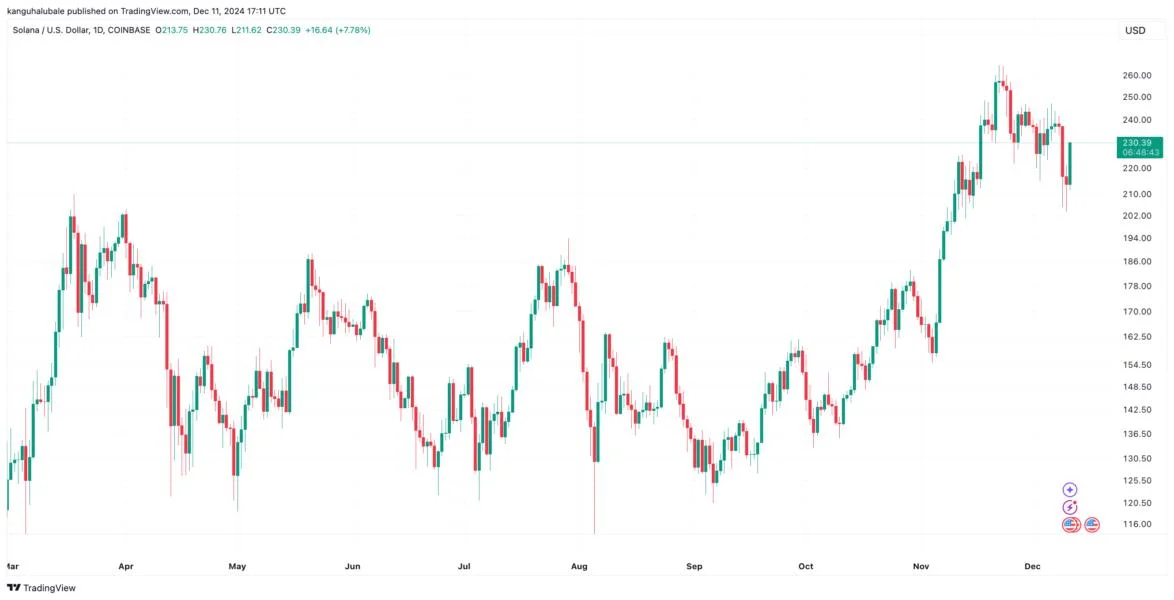 Why is Solana (SOL) price up today?