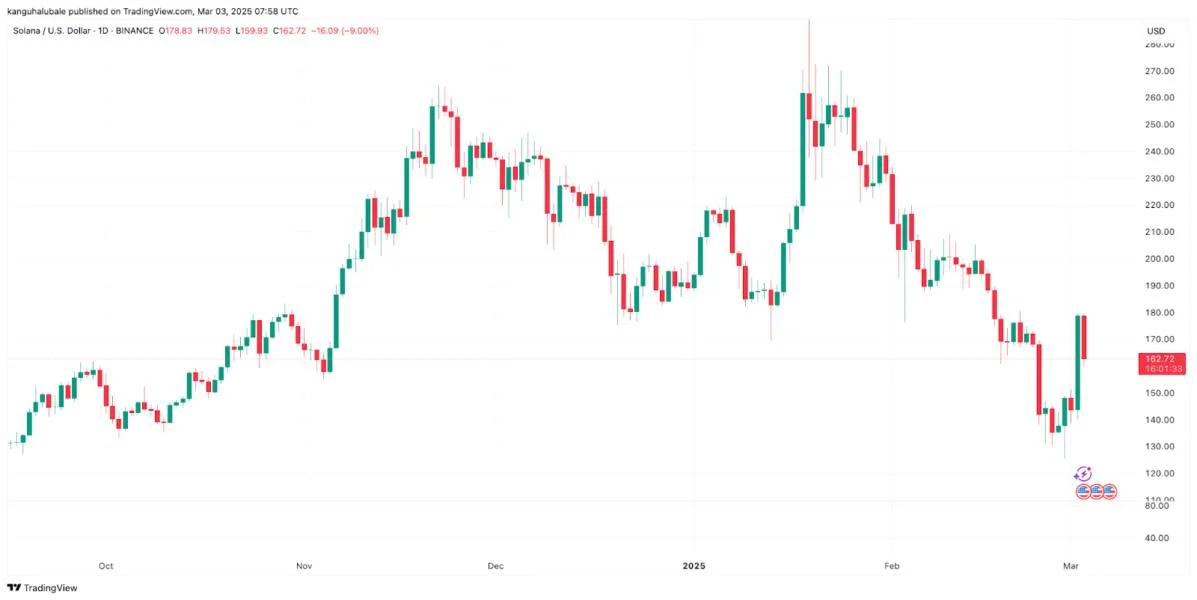 Why is Solana (SOL) price up today?