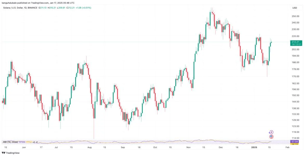 Why is Solana (SOL) price up today?